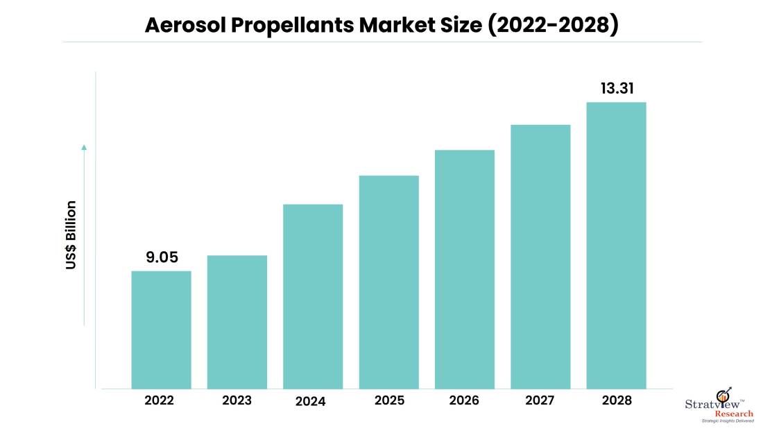 Aerosol Propellants Market Size